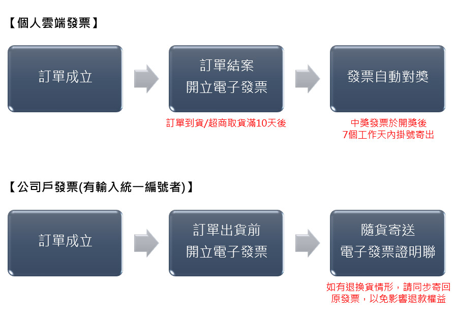 威斯邁親子購物 發票開立流程說明