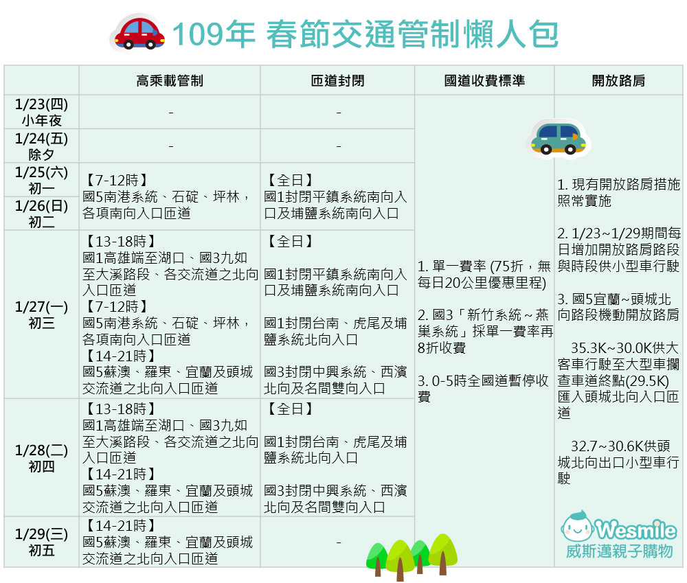 109年春節國道交通管制懶人包 威斯邁親子購物整理