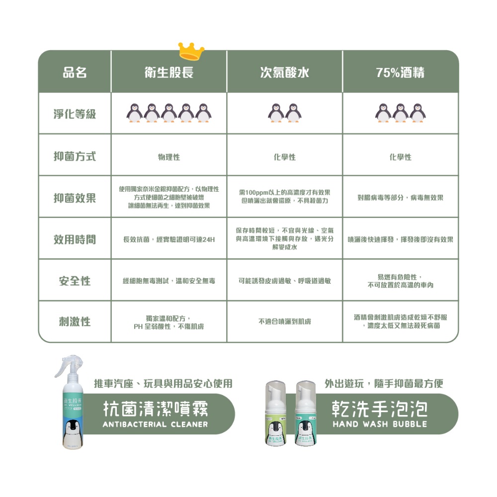 Dr.wellson抗菌清潔噴霧與他牌差異