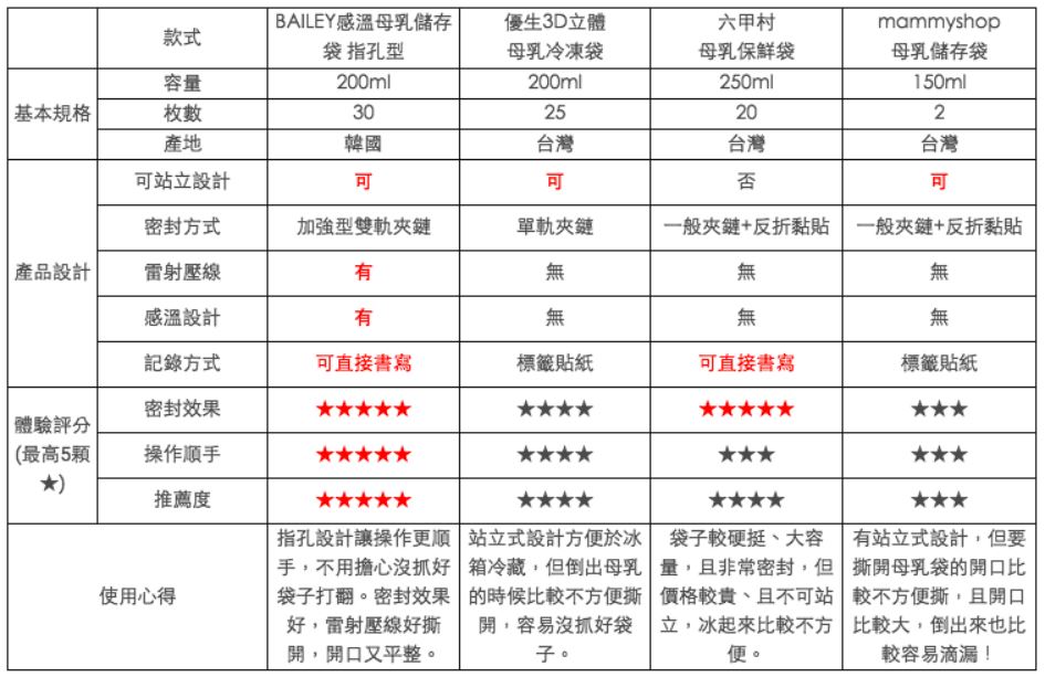 2019年 四款母乳袋評比心得分享,母乳袋推薦