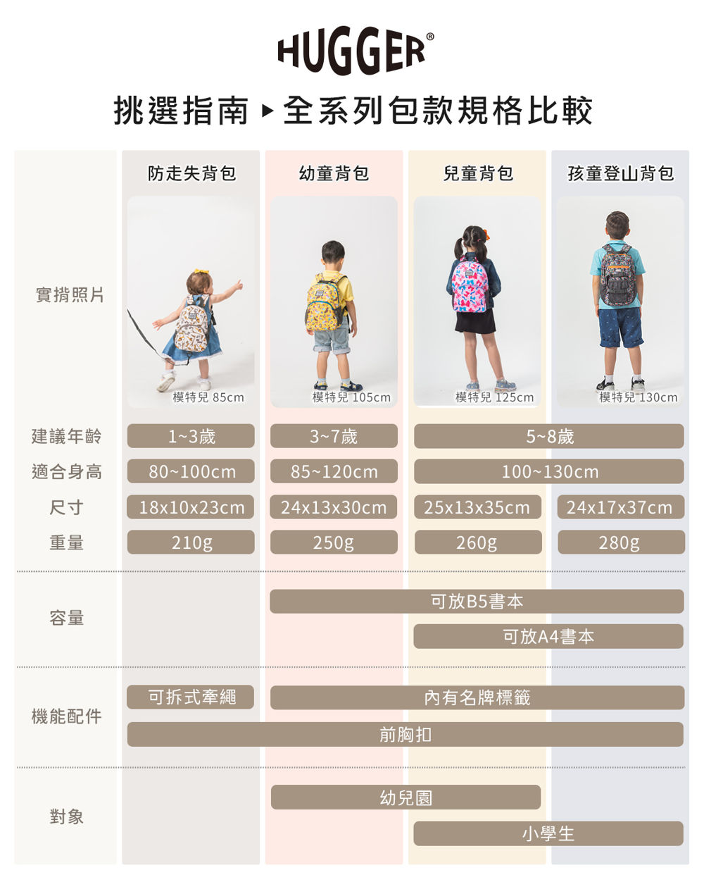 HUGGER背包 防走失 兒童後背包 登山背包 規格比較表