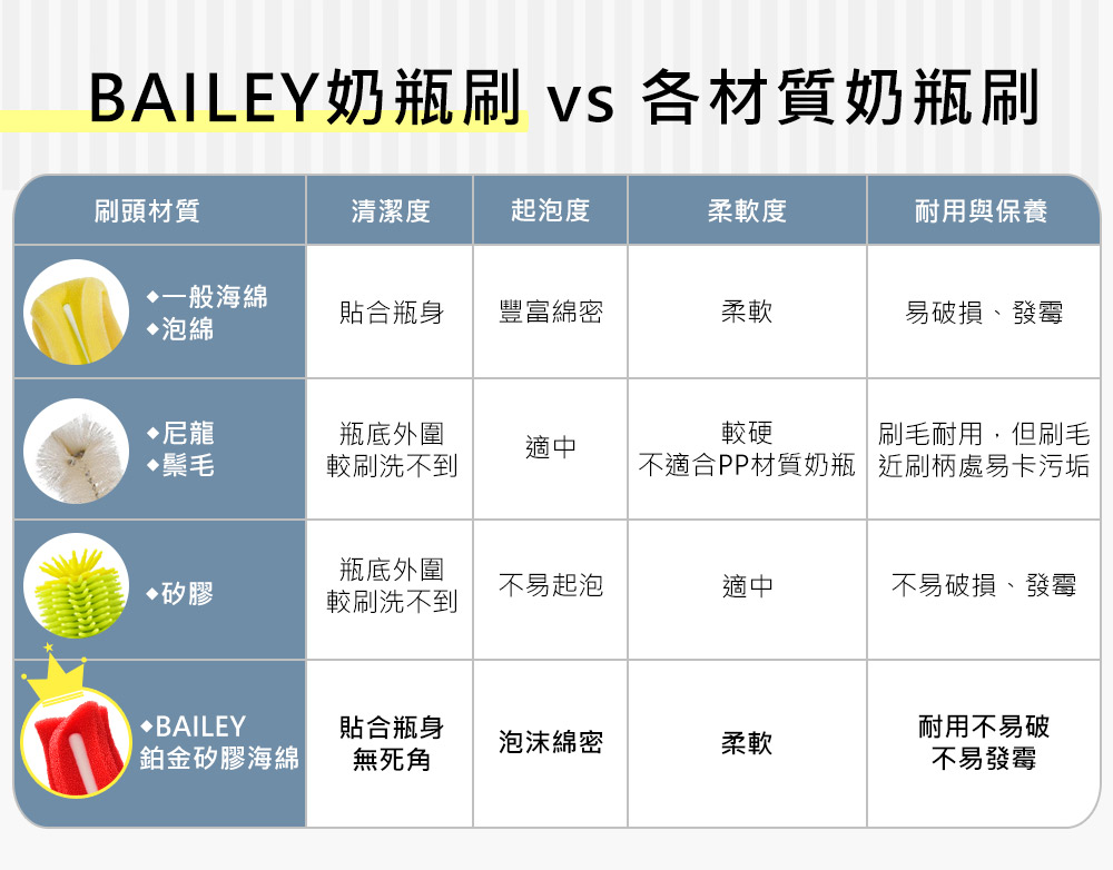 韓國BAILEY鉑金矽膠海綿奶瓶刷與各材質奶瓶刷比較表 韓國BAILEY鉑金矽膠海綿奶瓶刷與各材質奶瓶刷比較表