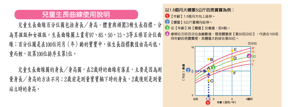 兒童生長曲線使用說明