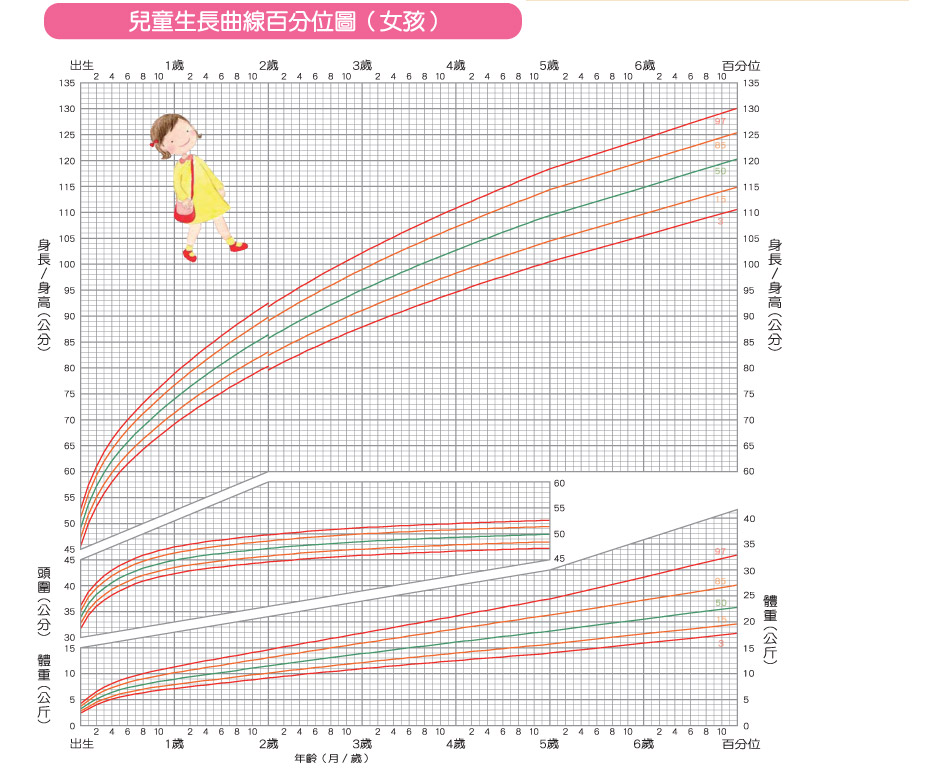 兒童生長曲線 女孩