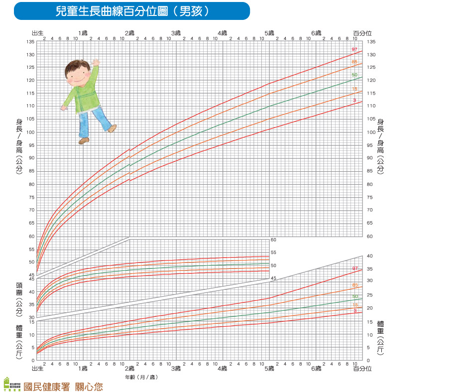 兒童生長曲線 男孩